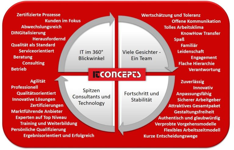 Arbeiten bei ITConcepts Arbeiten bei ITConcepts